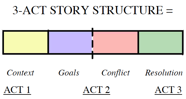 Act Story Structure